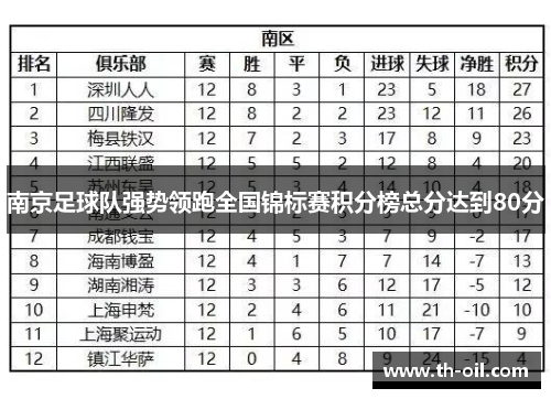 南京足球队强势领跑全国锦标赛积分榜总分达到80分